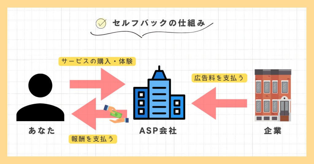 セルフバックの仕組み