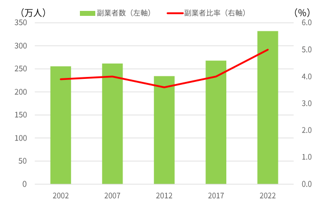 副業者数の推移