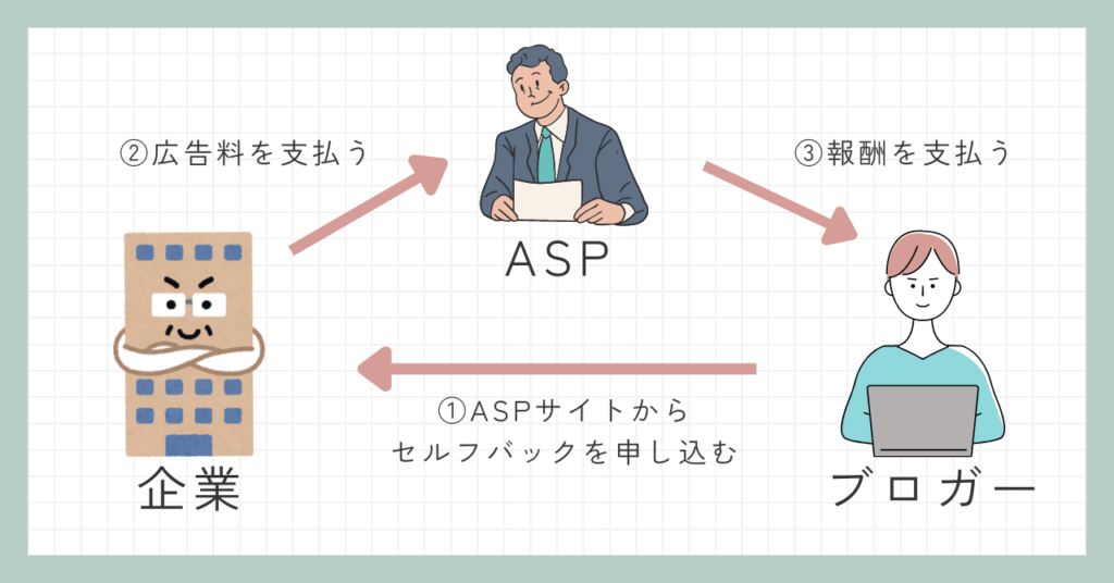 セルフバックの仕組み