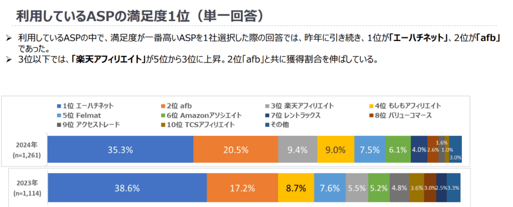 A8.net満足度